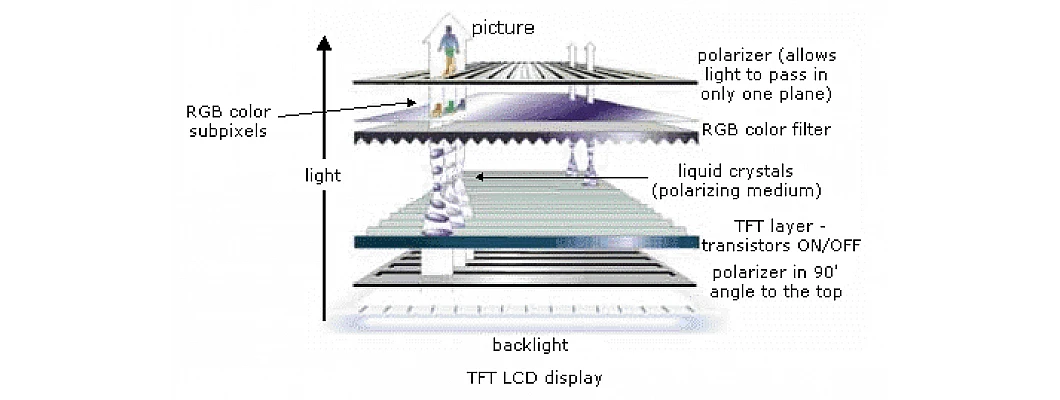 TFT LCD Display technology