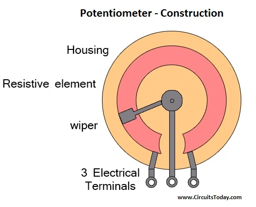 Potentiometer Construction Diagram showing Housing, Resistive Element, Wiper and Terminals
