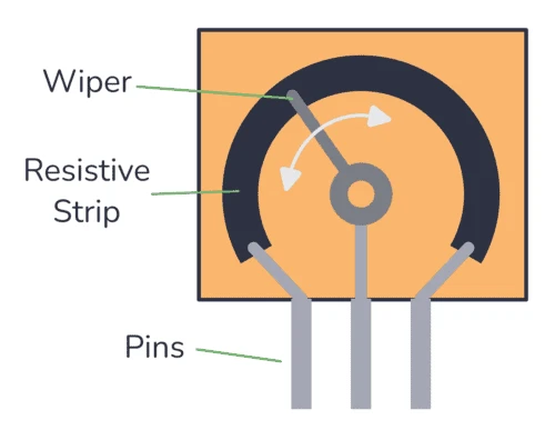 Potentiometer Internal Structure showing Wiper and Resistive Strip